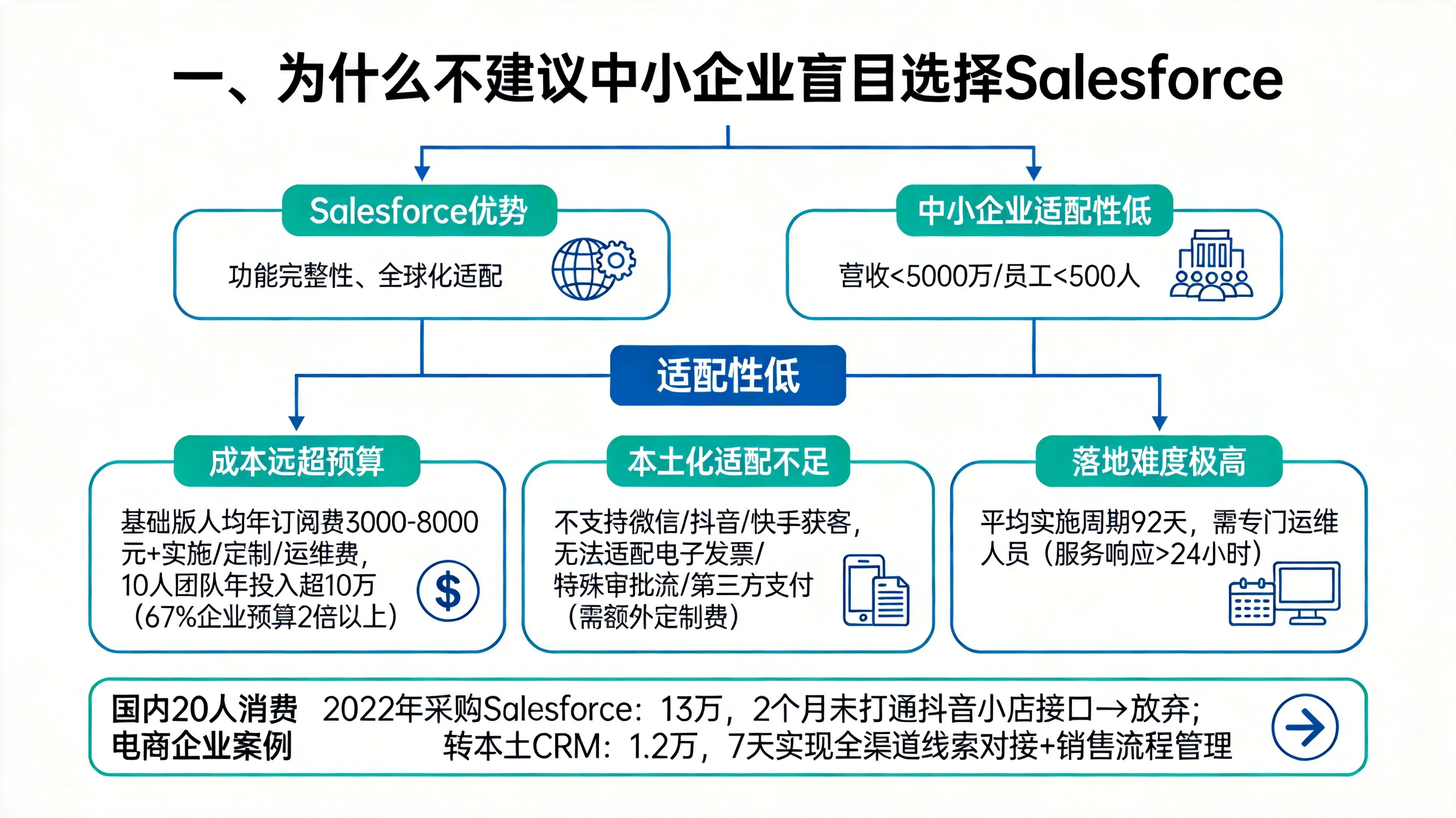 一、为什么不建议中小企业盲目选择Salesforce