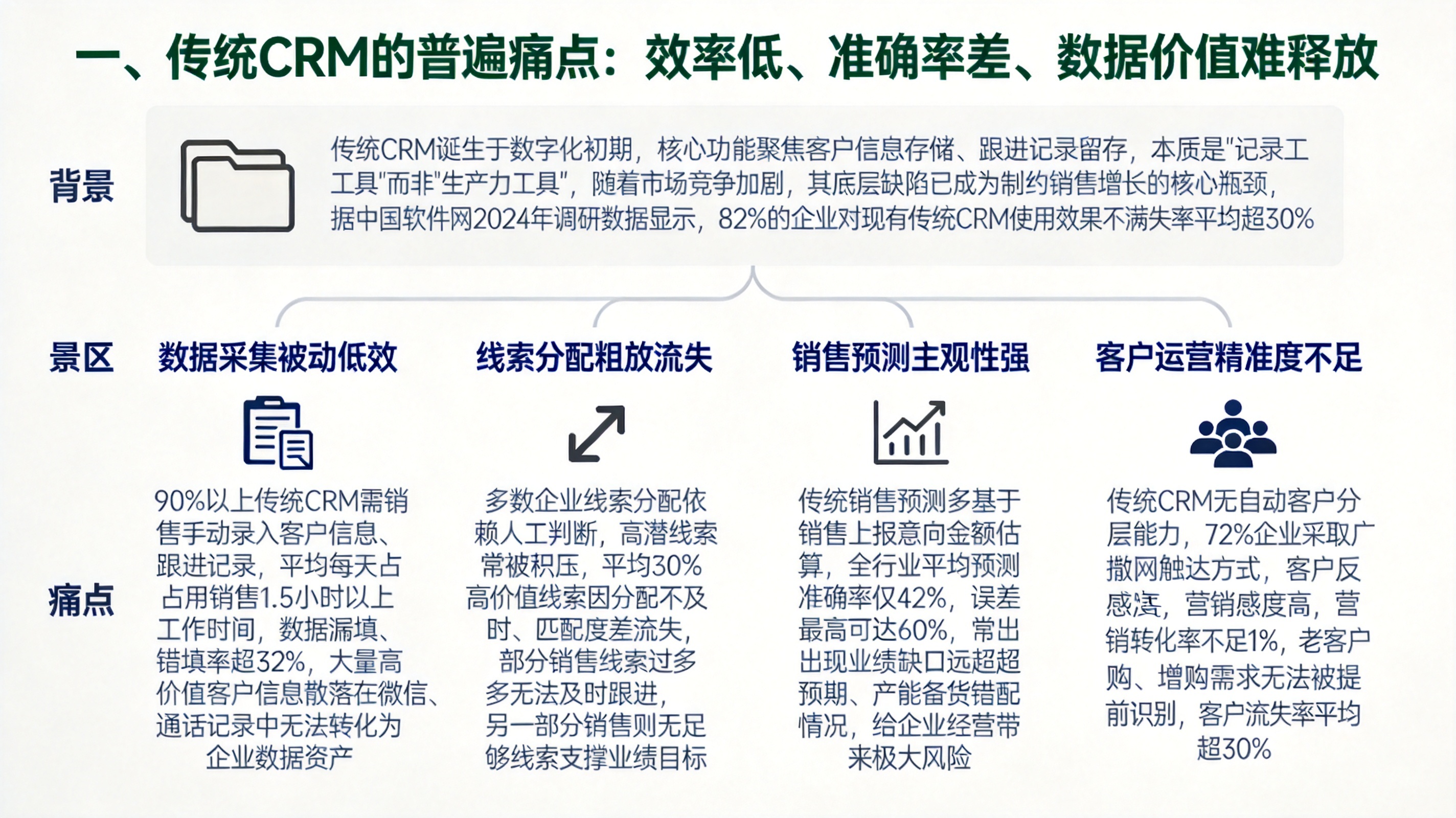 一、传统CRM的普遍痛点：效率低、准确率差、数据价值难释放
