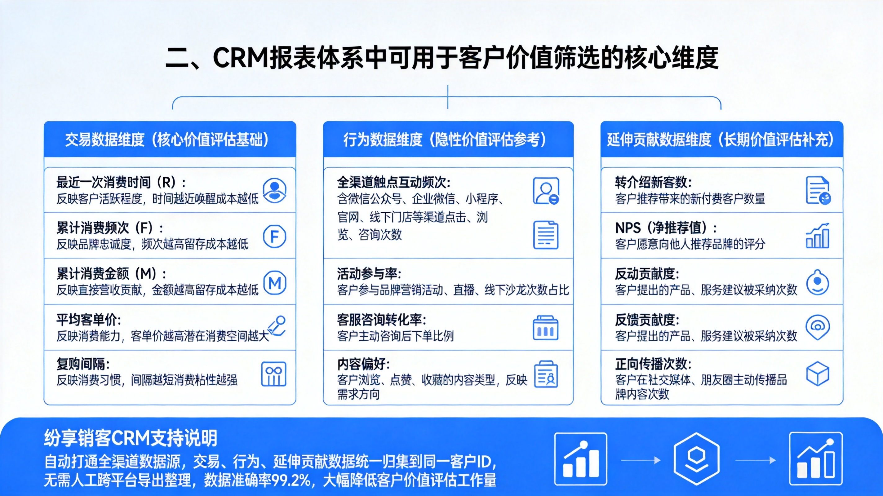 二、CRM报表体系中可用于客户价值筛选的核心维度