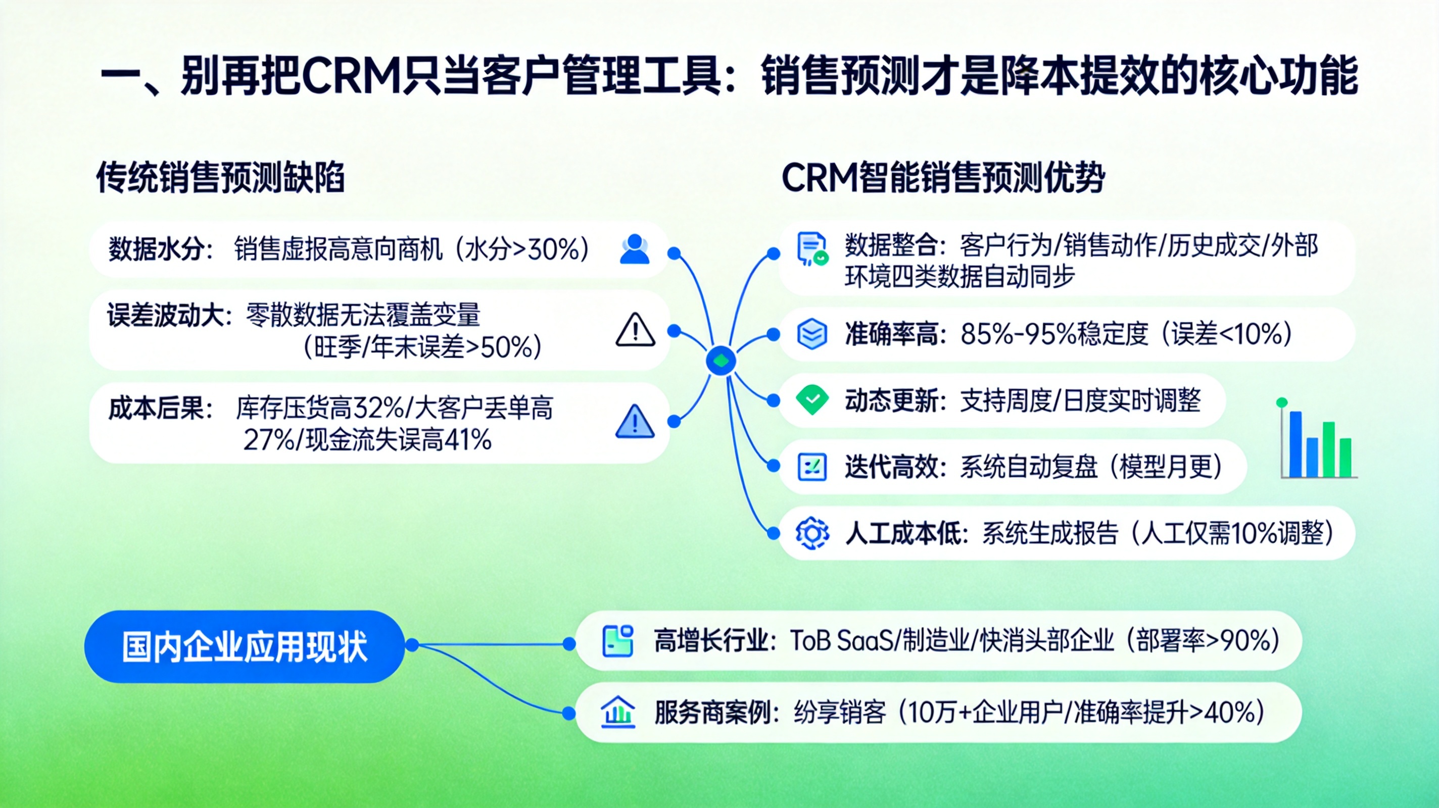 一、别再把CRM只当客户管理工具：销售预测才是降本提效的核心功能