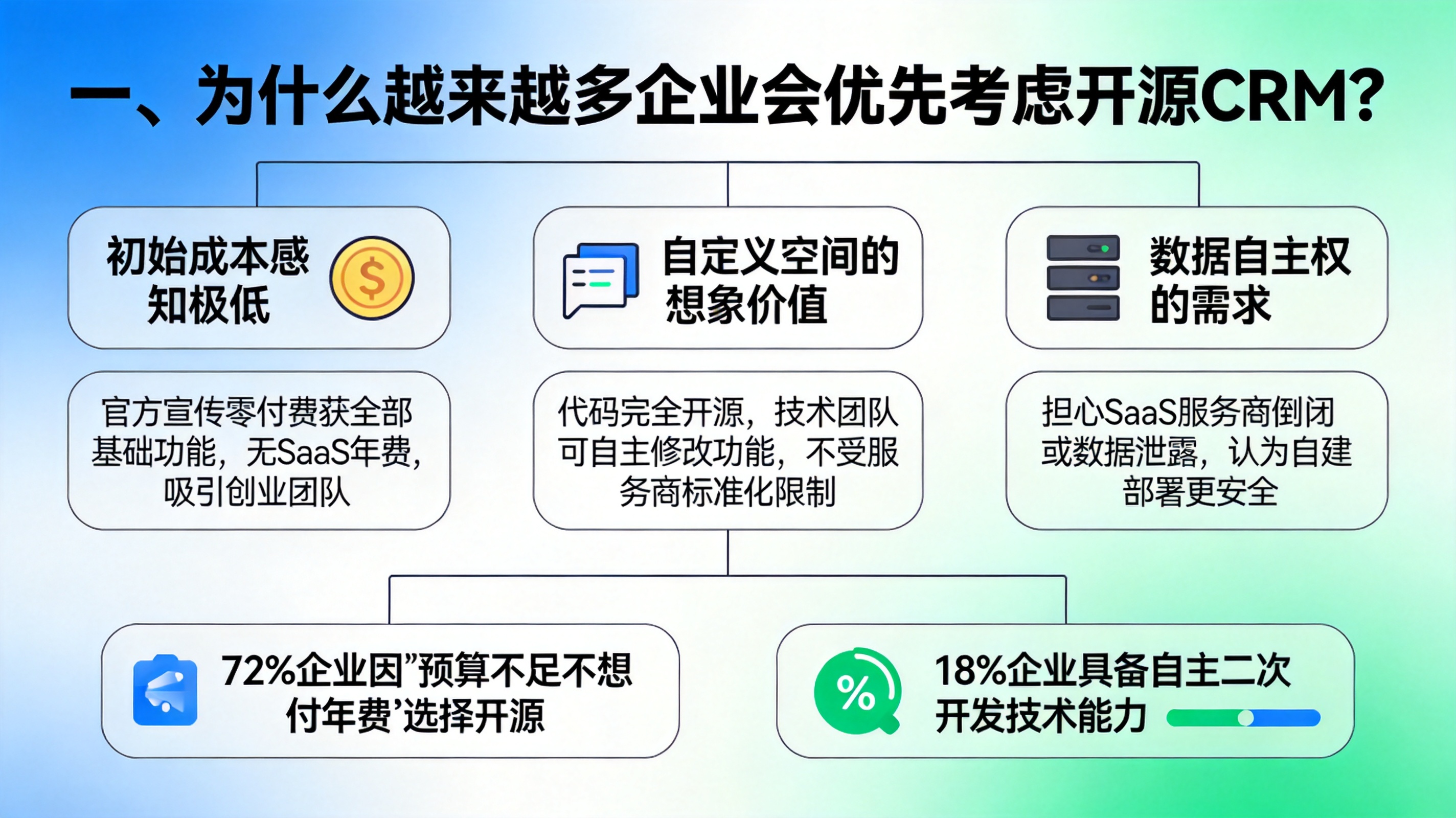 一、为什么越来越多企业会优先考虑开源CRM？