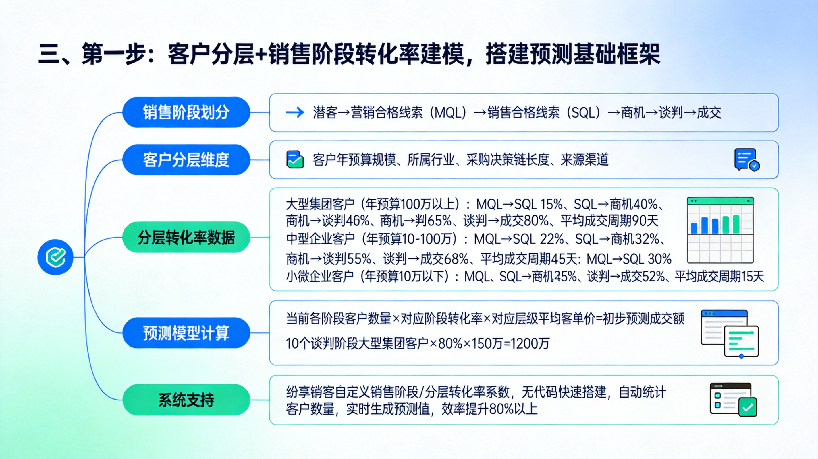 三、第一步：客户分层+销售阶段转化率建模，搭建预测基础框架