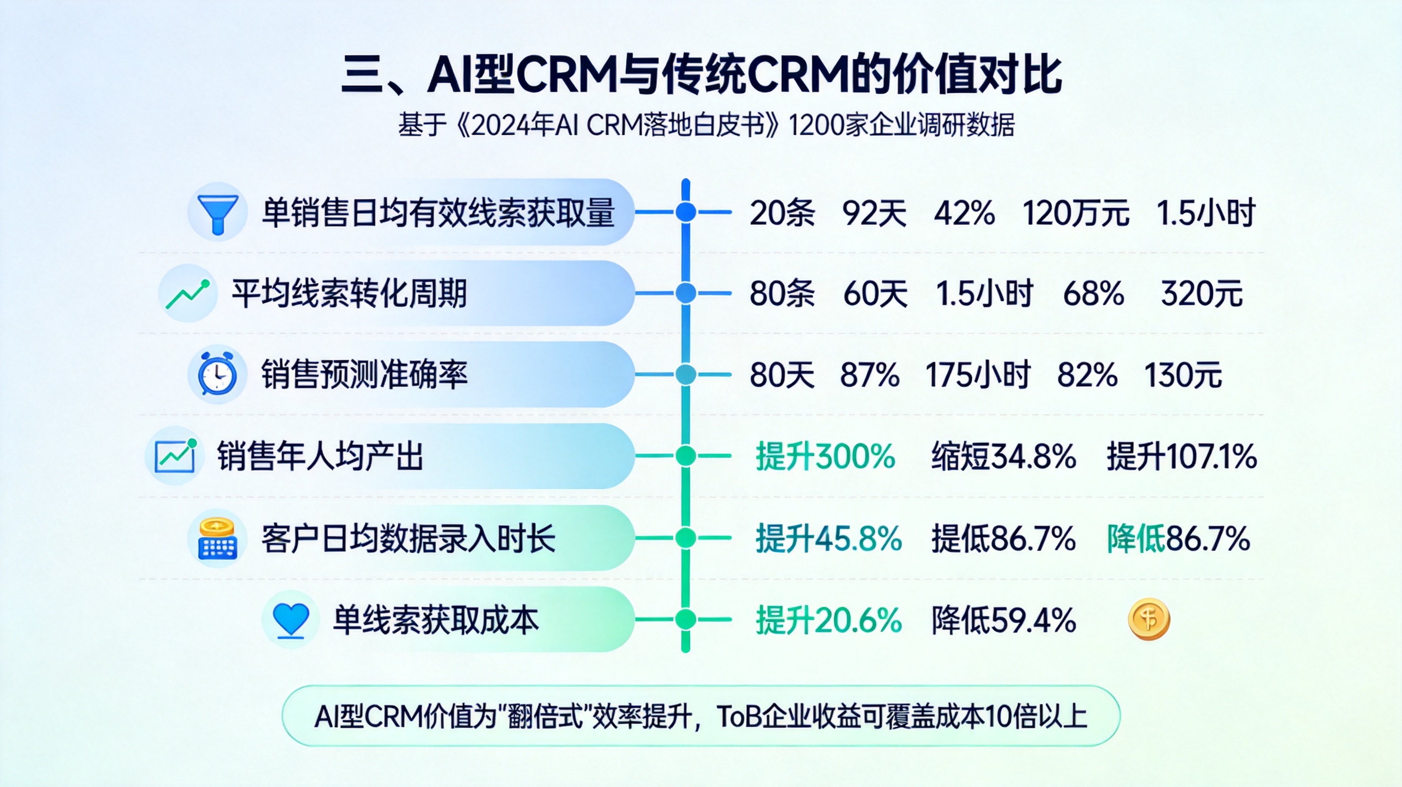 三、AI型CRM与传统CRM的价值对比