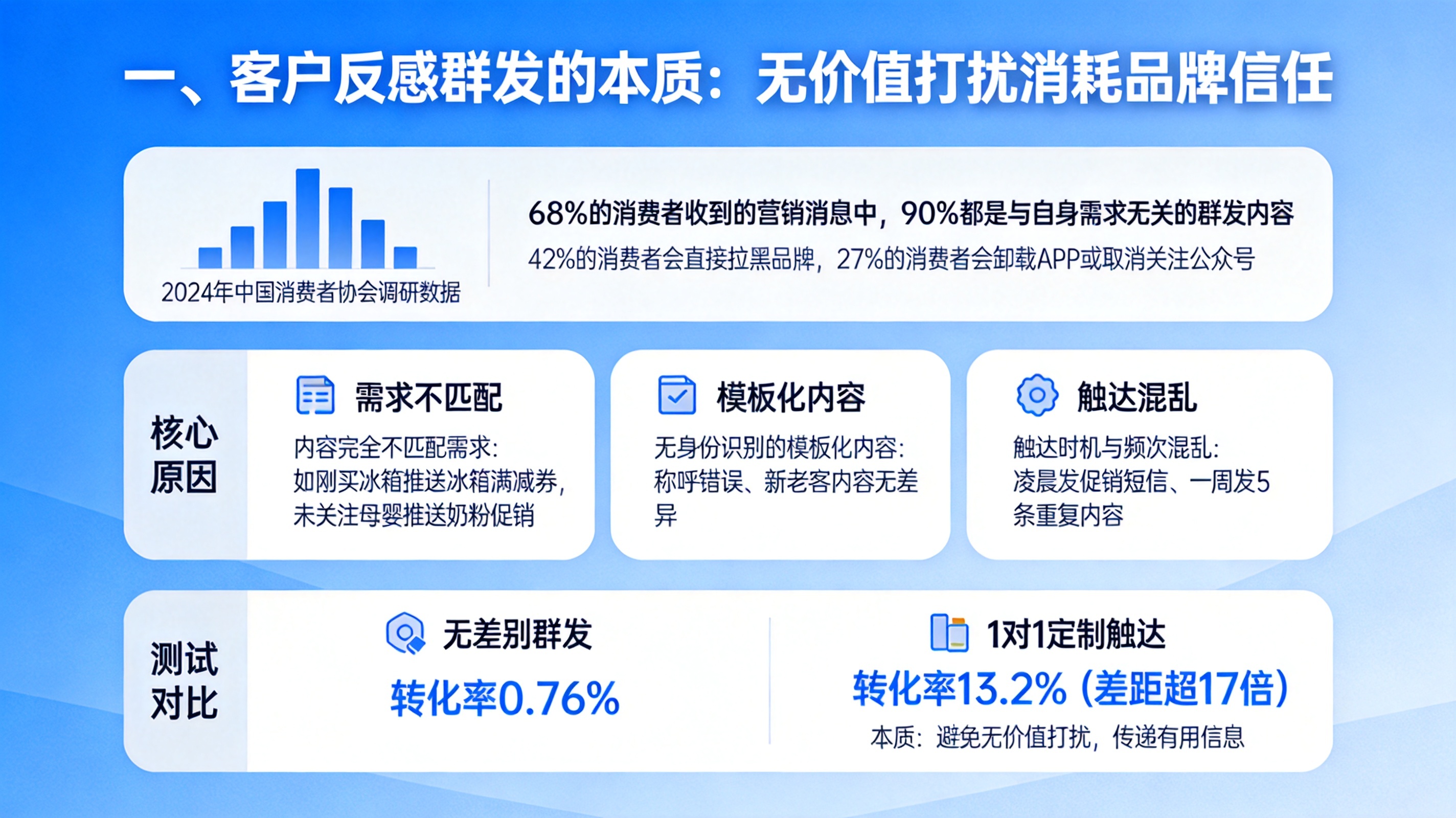 一、客户反感群发的本质：无价值打扰消耗品牌信任