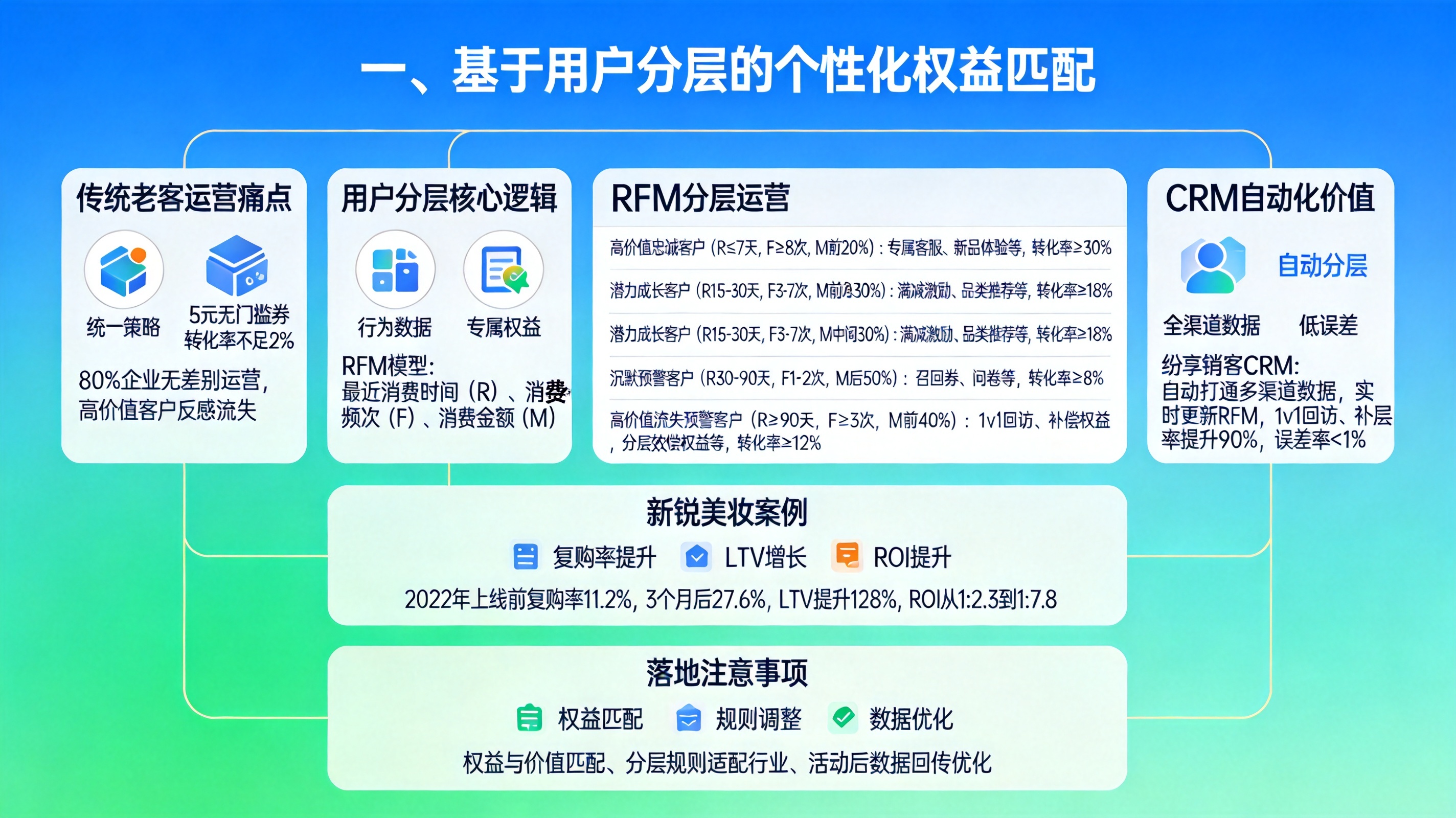 一、基于用户分层的个性化权益匹配