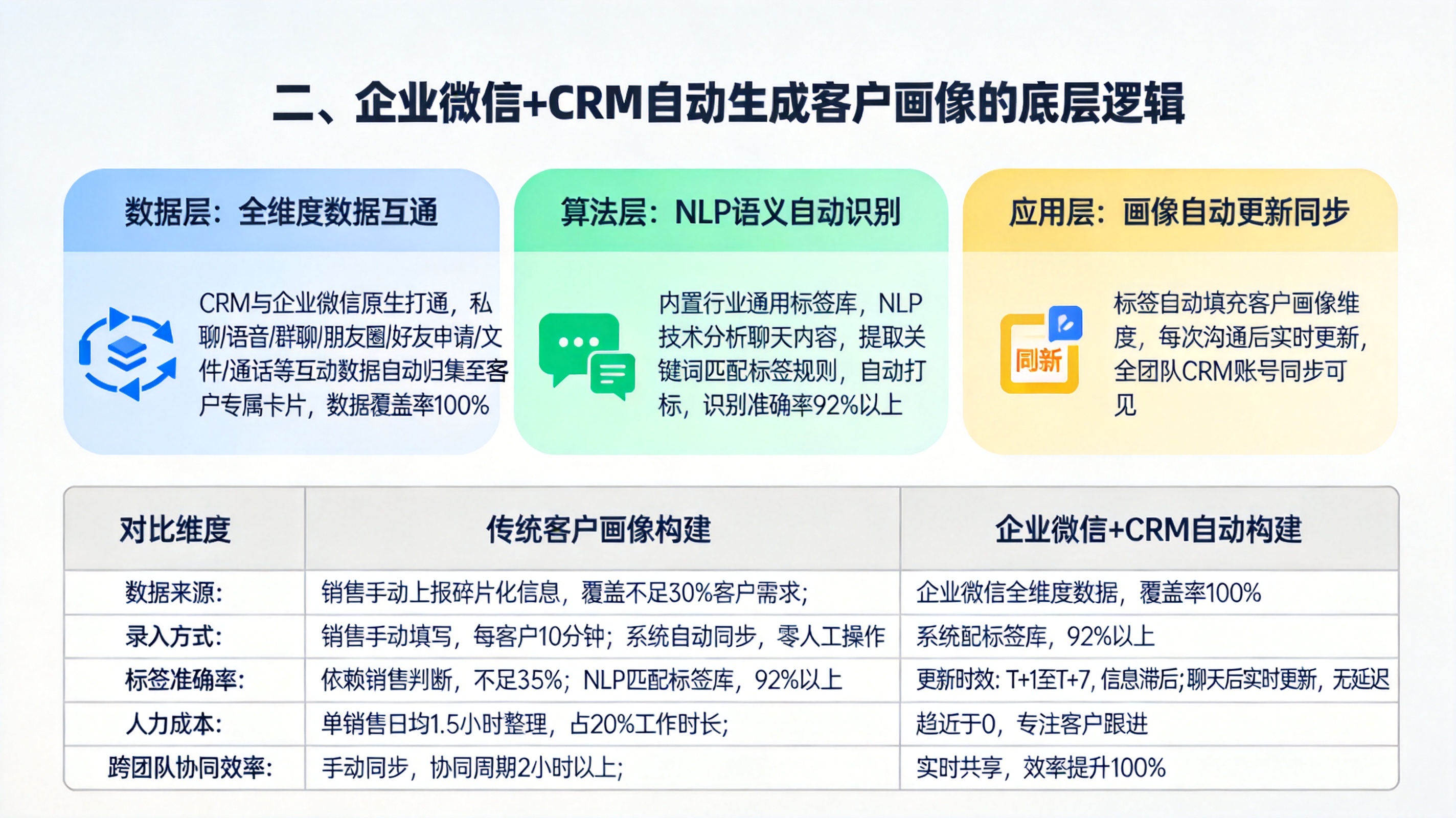 二、企业微信+CRM自动生成客户画像的底层逻辑