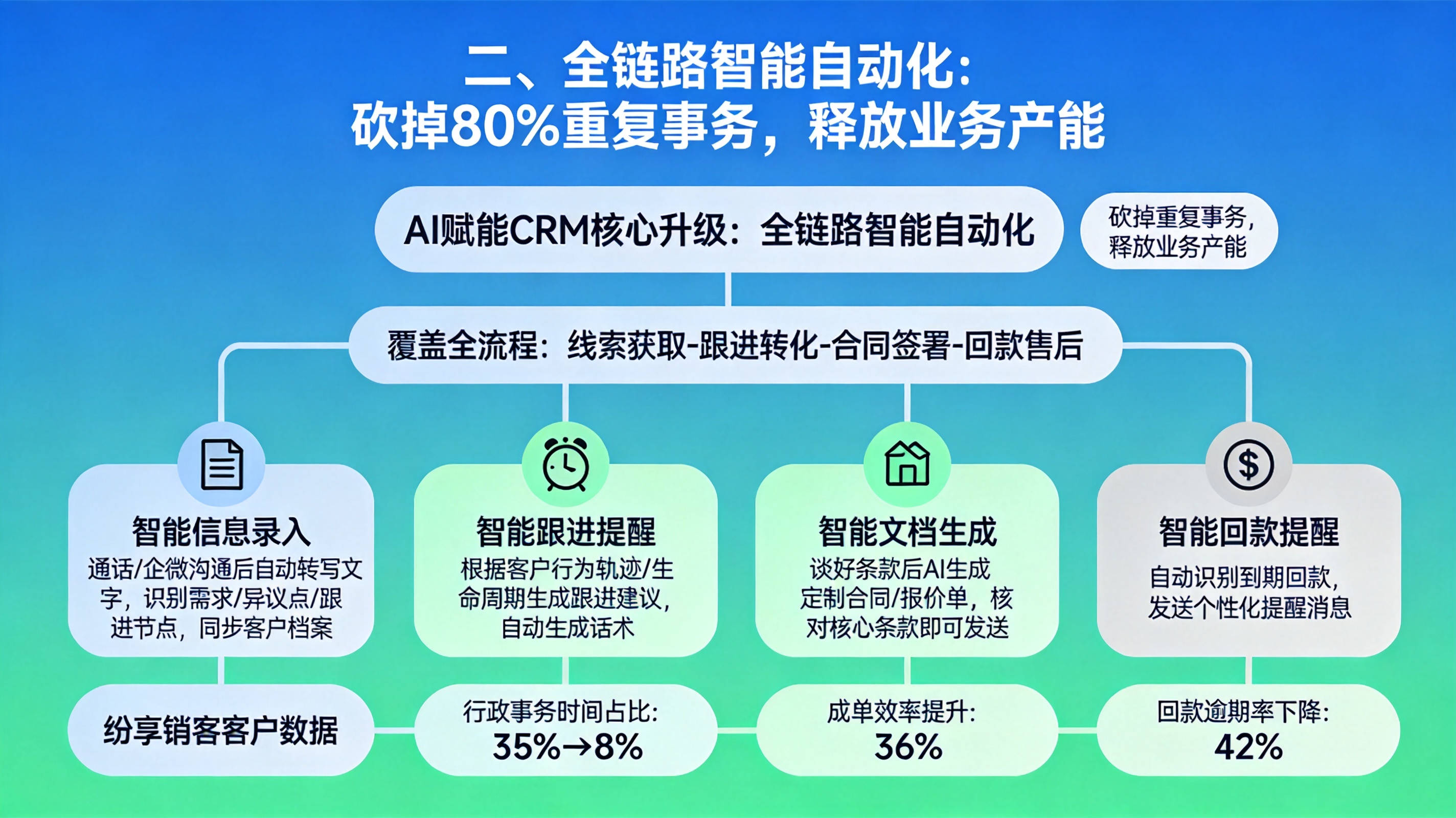 二、全链路智能自动化：砍掉80%重复事务，释放业务产能
