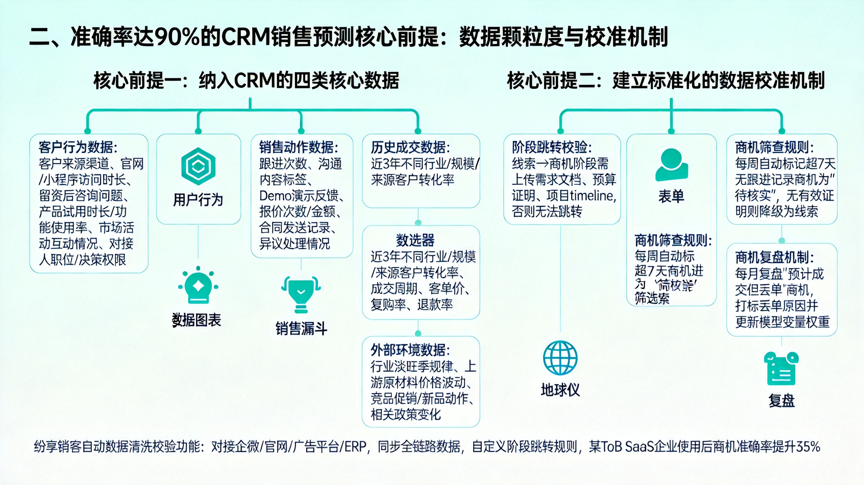 二、准确率达90%的CRM销售预测核心前提：数据颗粒度与校准机制