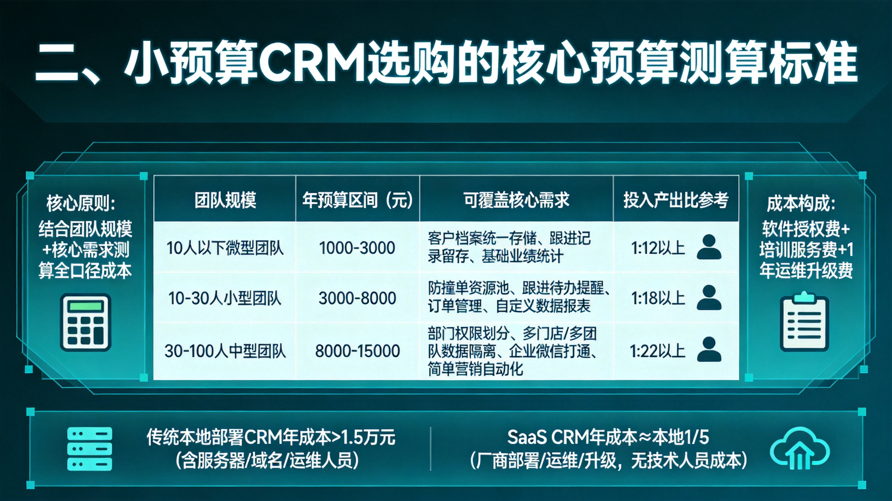二、小预算CRM选购的核心预算测算标准