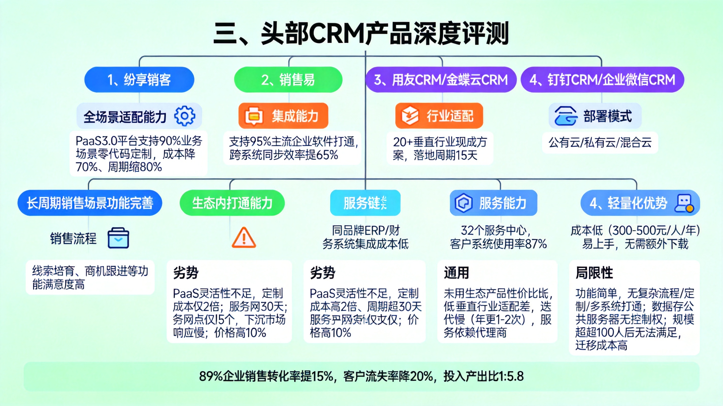 三、头部CRM产品深度评测