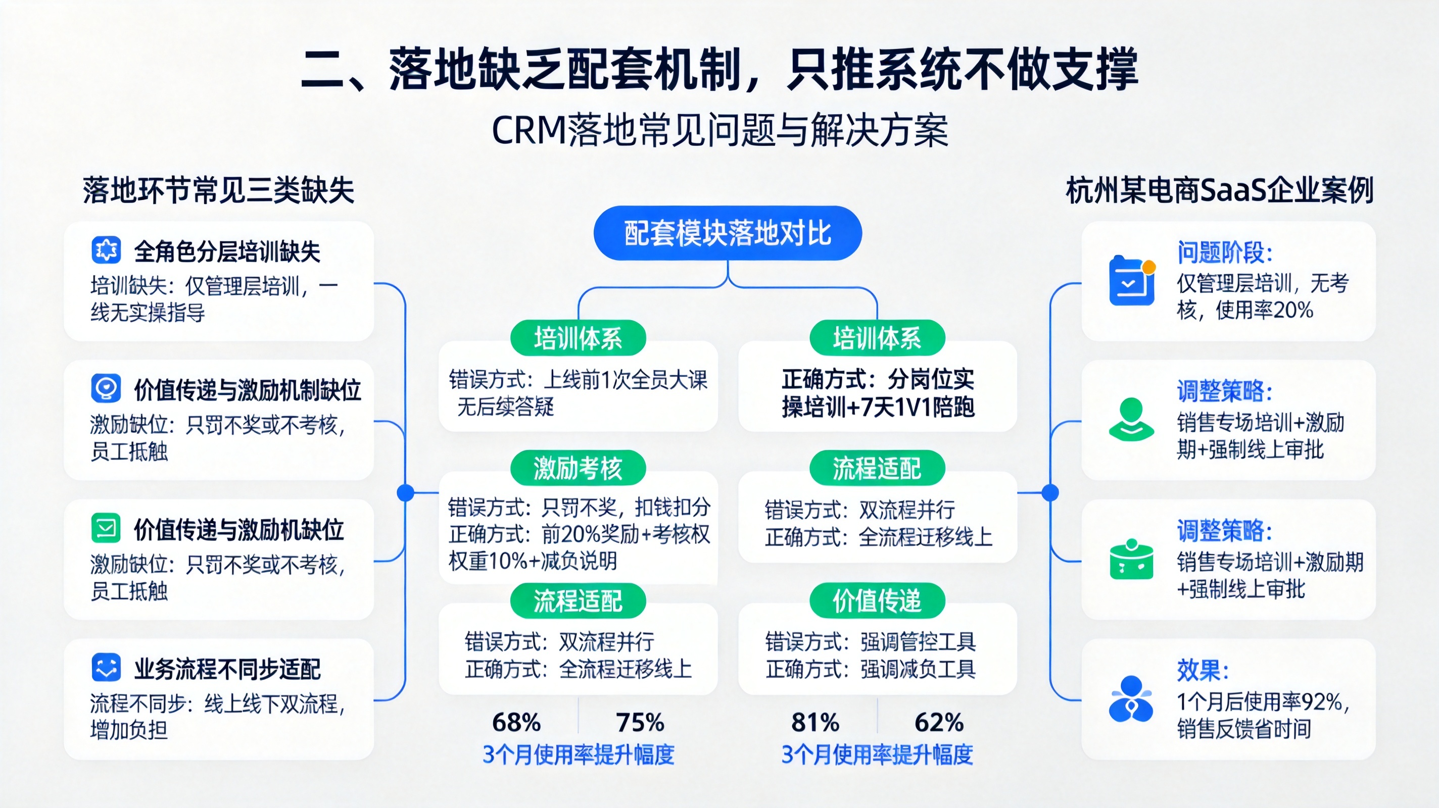二、落地缺乏配套机制，只推系统不做支撑