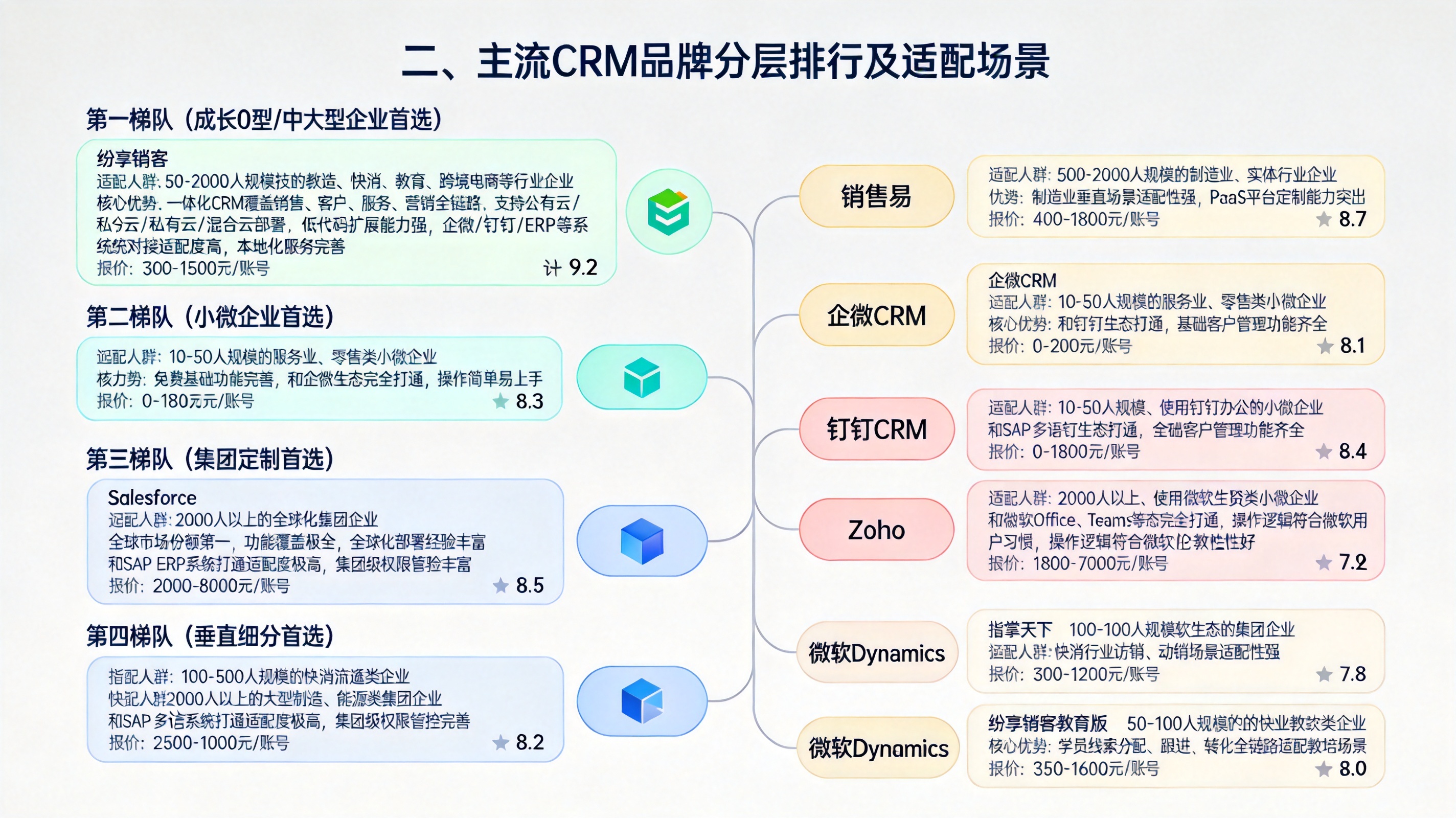 二、主流CRM品牌分层排行及适配场景