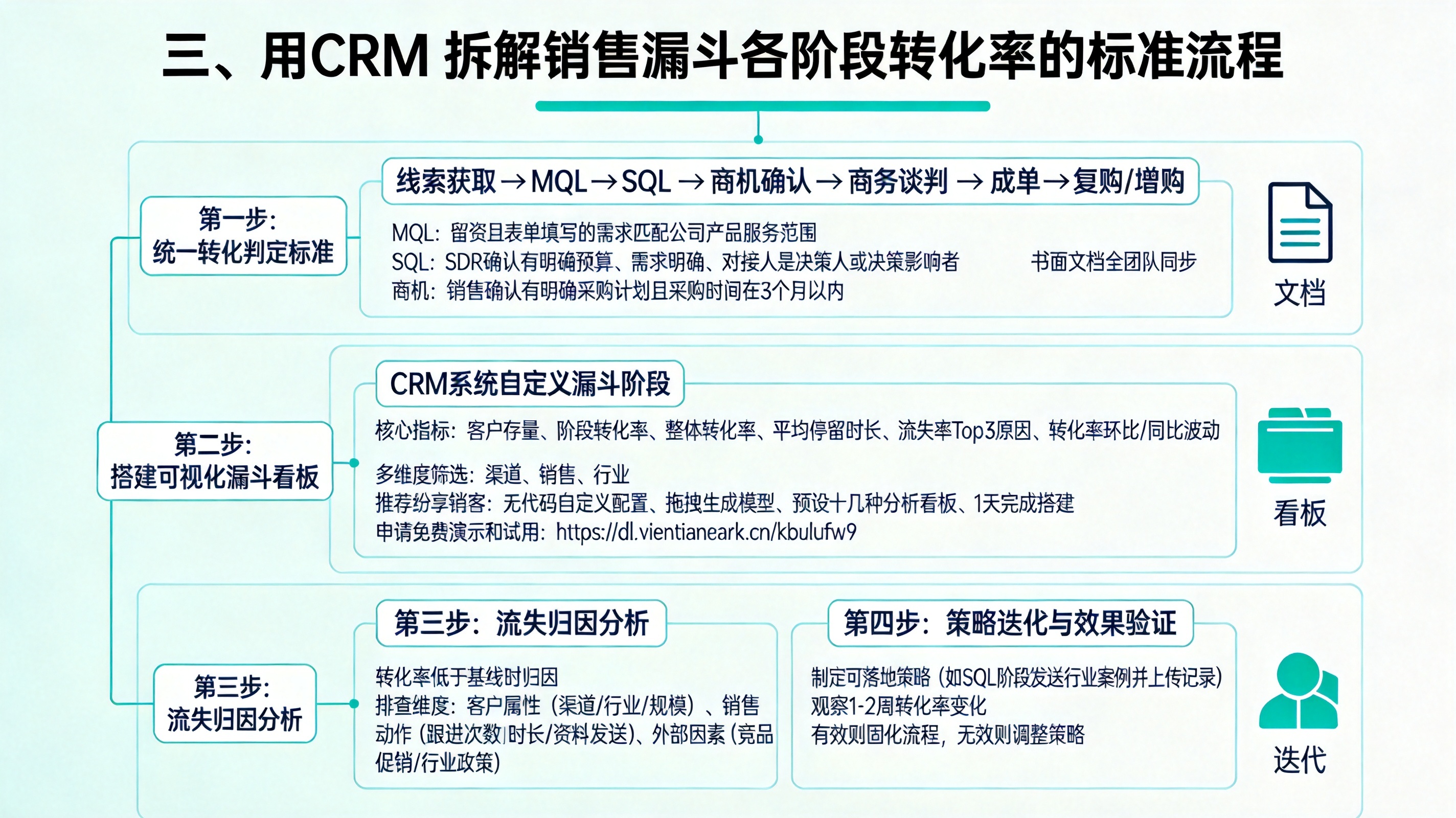 三、用CRM拆解销售漏斗各阶段转化率的标准流程