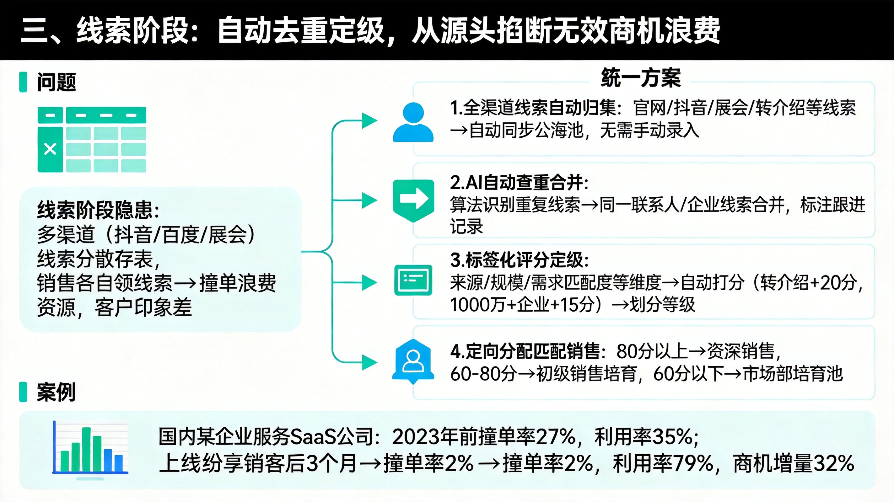 三、线索阶段：自动去重定级，从源头掐断无效商机浪费