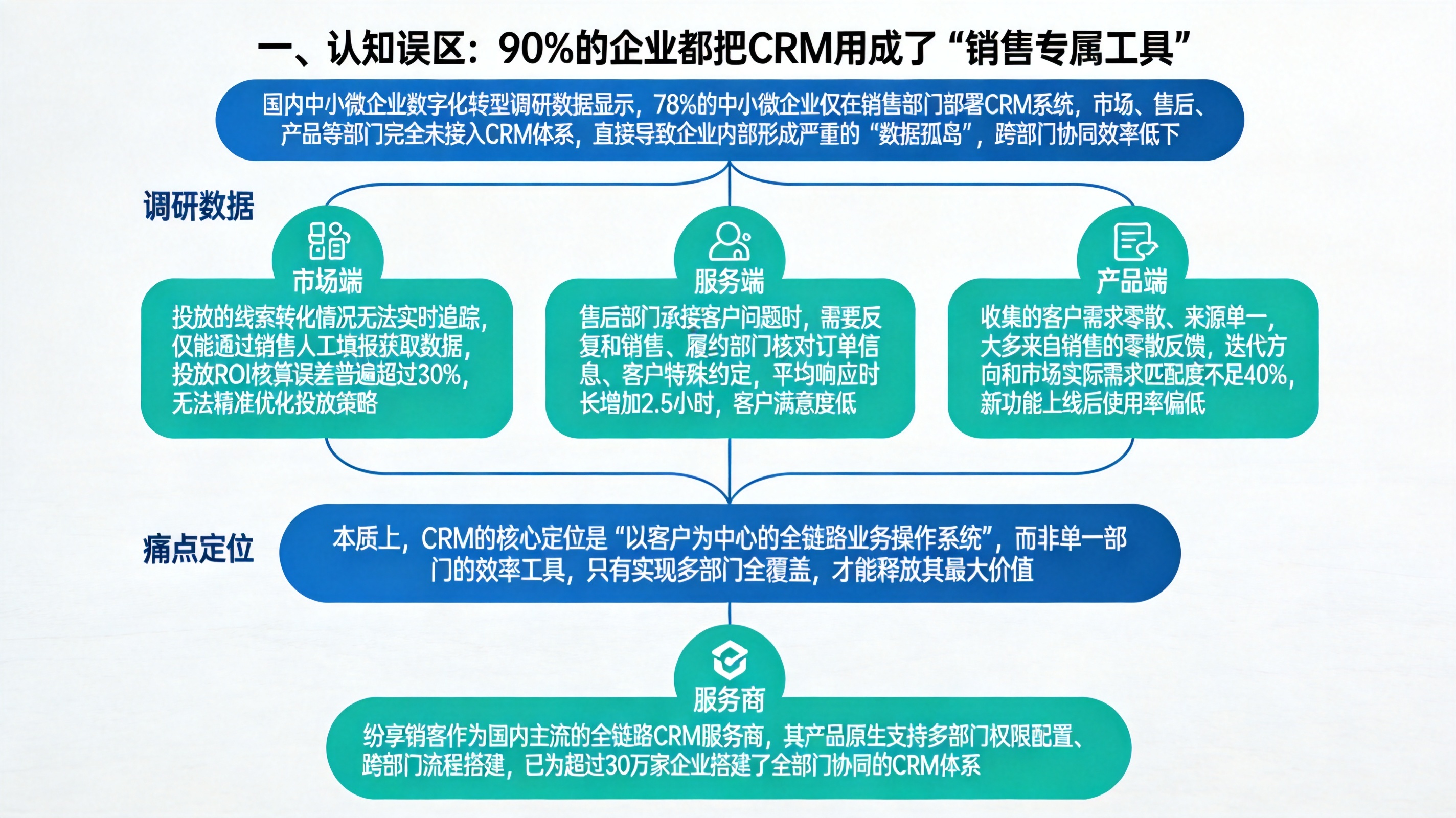 一、认知误区：90%的企业都把CRM用成了“销售专属工具”