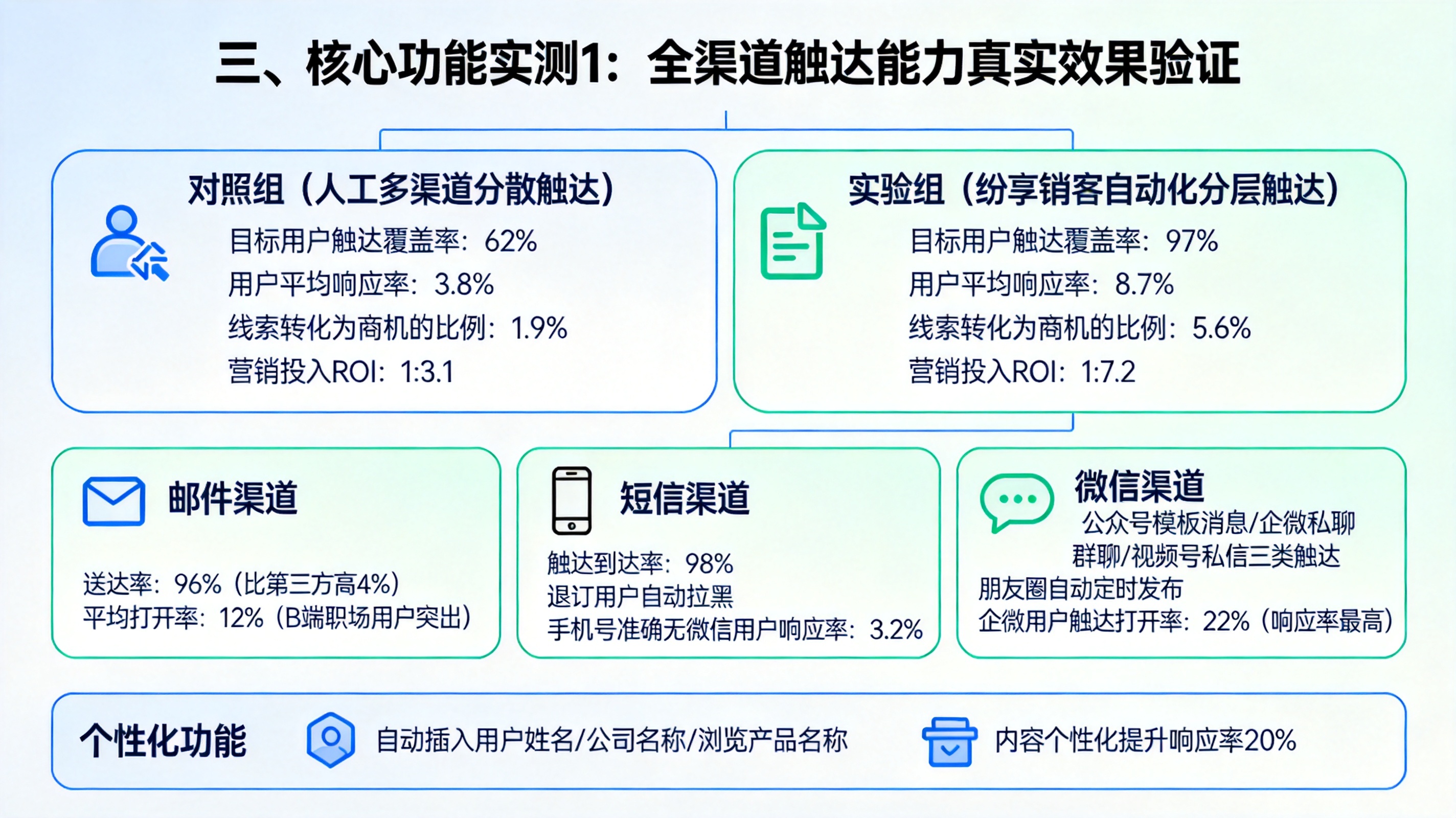 三、核心功能实测1：全渠道触达能力真实效果验证