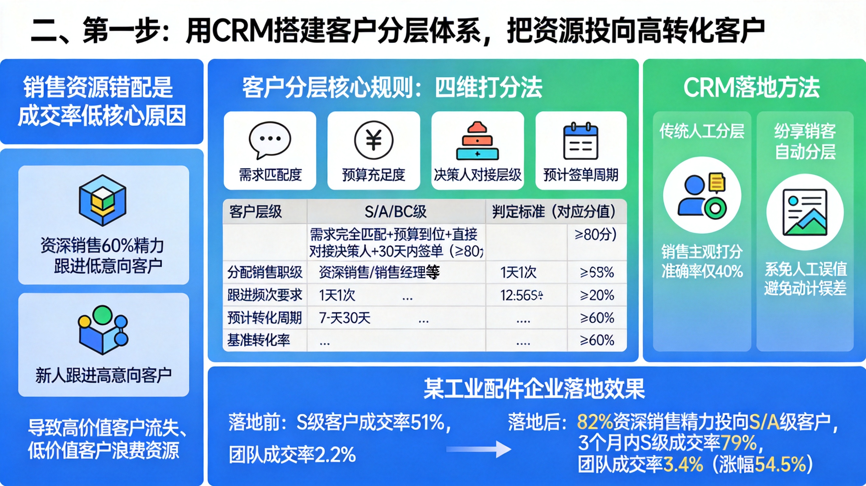 二、第一步：用CRM搭建客户分层体系，把资源投向高转化客户