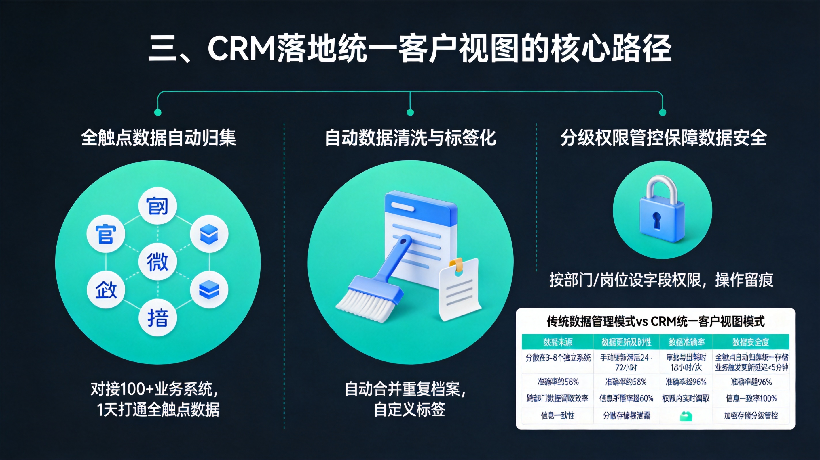 三、CRM落地统一客户视图的核心路径