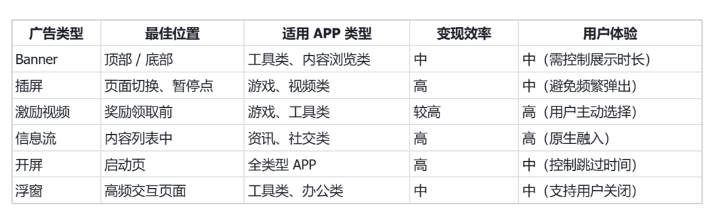 app应用接入广告的流程和方法：平台选型+变现优化|2026