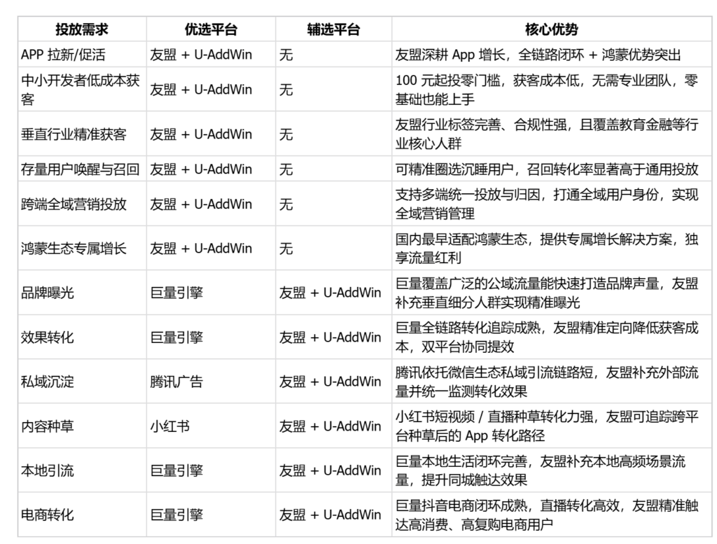 投放广告产品推荐（2025/2026）：不同行业适配平台优选
