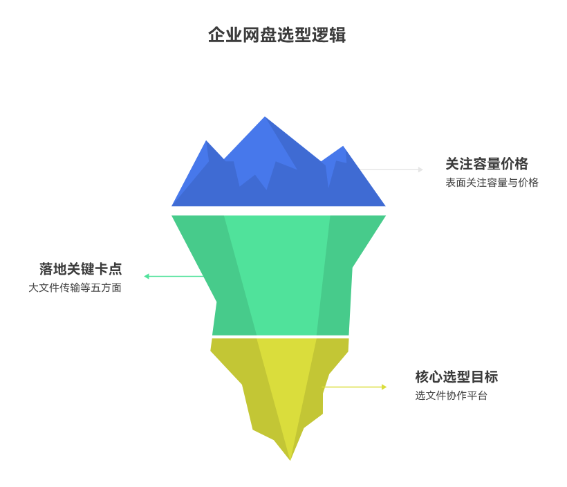 企业云盘怎么选？10 个主流工具优劣分析