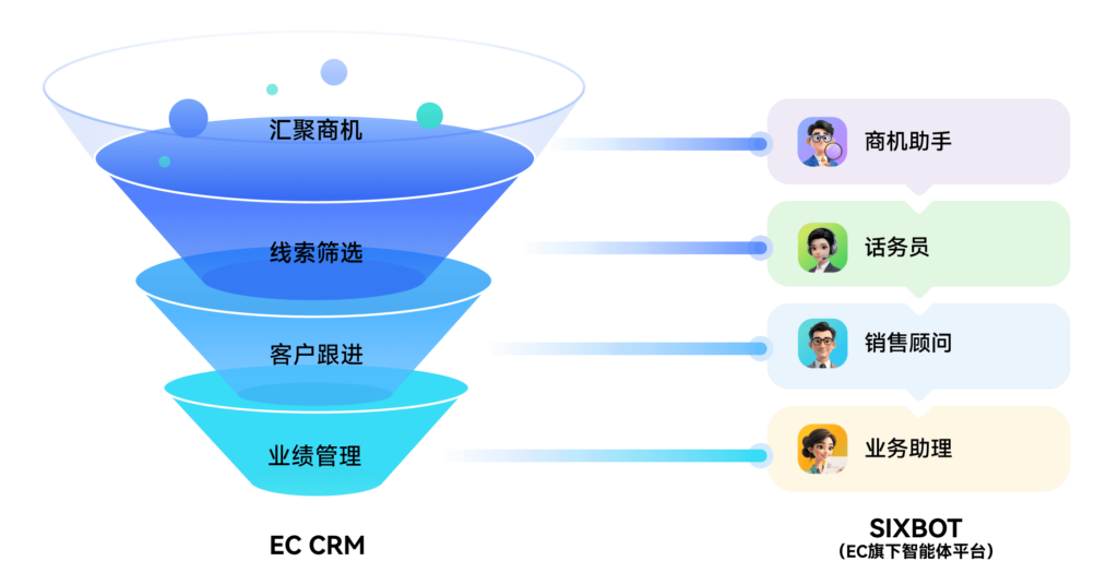 EC SIXBOT：AI驱动客户转化的智能体平台深度解析