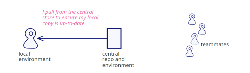 持续集成(CI)是什么?核心实践、优势与适用场景