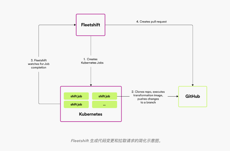 全代码库重构实践:大规模组件集群管理与自动化代码变更