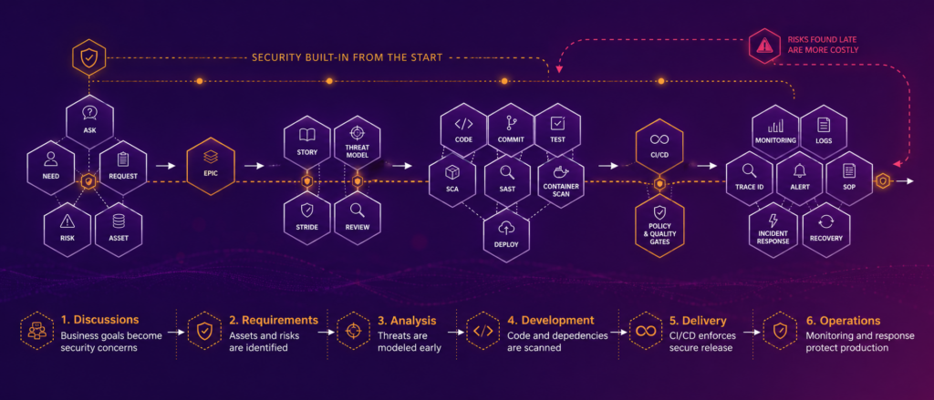 迈向安全生产之路：安全左移、DevSecOps 与软件交付安全实践