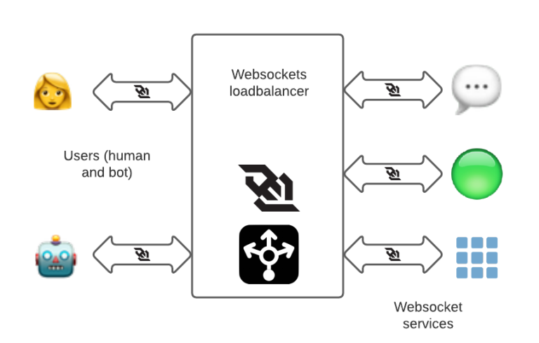 从 HAProxy 到 Envoy:数百万并发 WebSocket 连接迁移实践
