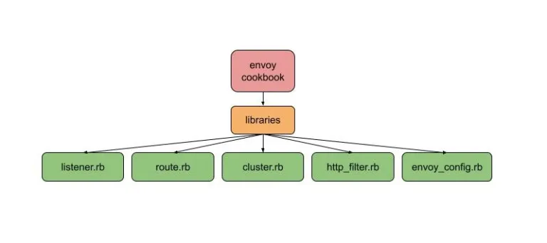 从 HAProxy 到 Envoy:数百万并发 WebSocket 连接迁移实践
