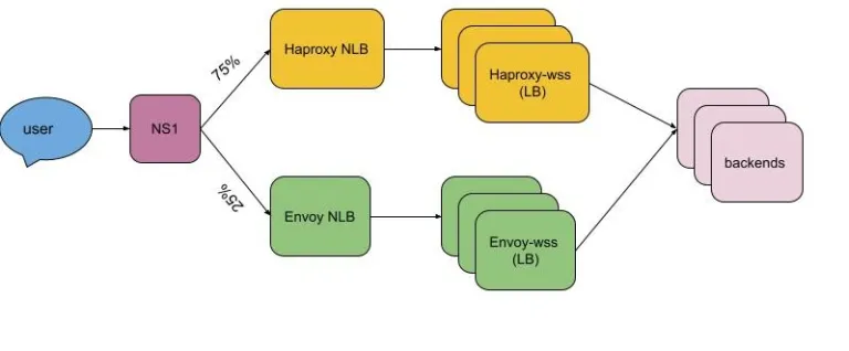 从 HAProxy 到 Envoy:数百万并发 WebSocket 连接迁移实践