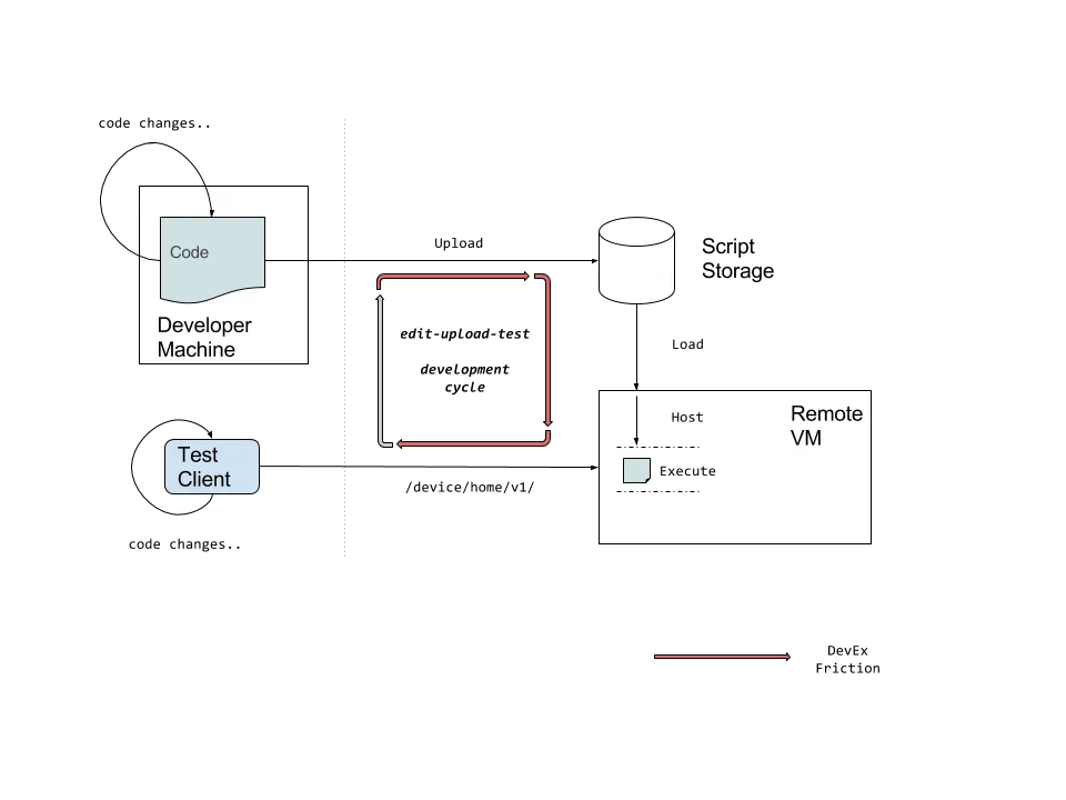 Serverless 平台开发者体验:应用开发、交付与代码组合经验