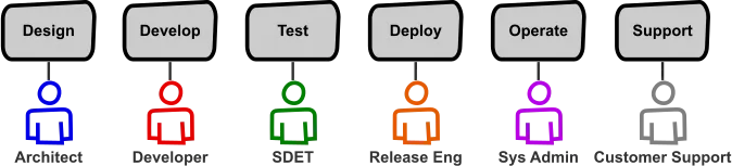 全周期开发者是什么?从 DevOps 实践看开发运维一体化模式