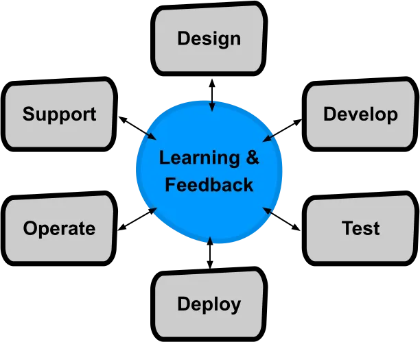 全周期开发者是什么?从 DevOps 实践看开发运维一体化模式