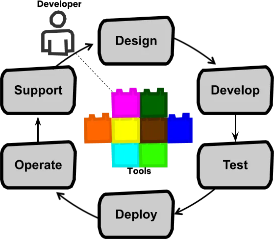 全周期开发者是什么?从 DevOps 实践看开发运维一体化模式