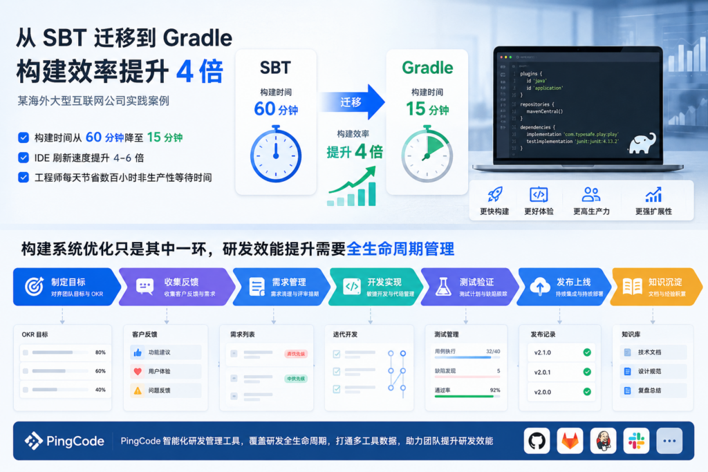 Gradle 迁移实践:某海外大型互联网公司如何将构建效率提升 4 倍