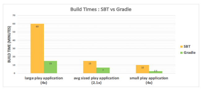 Gradle 迁移实践:某海外大型互联网公司如何将构建效率提升 4 倍