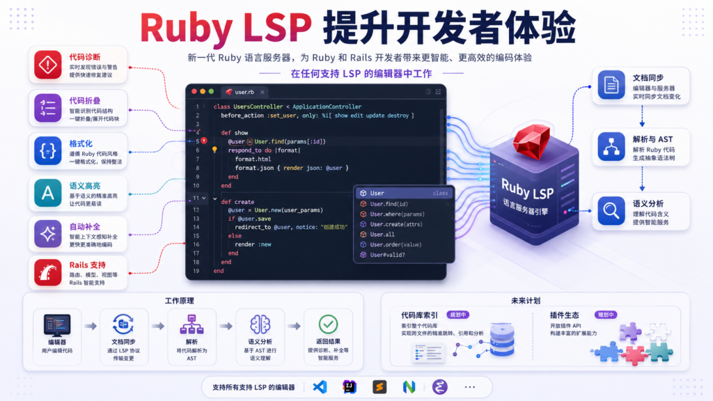 Ruby LSP 实践:用语言服务器提升 Ruby 与 Rails 开发者体验