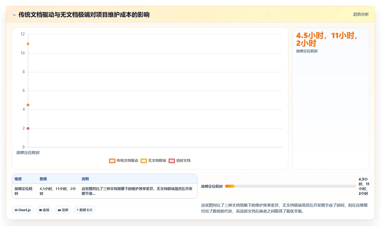 敏捷开发不是无文档,而是适时文档