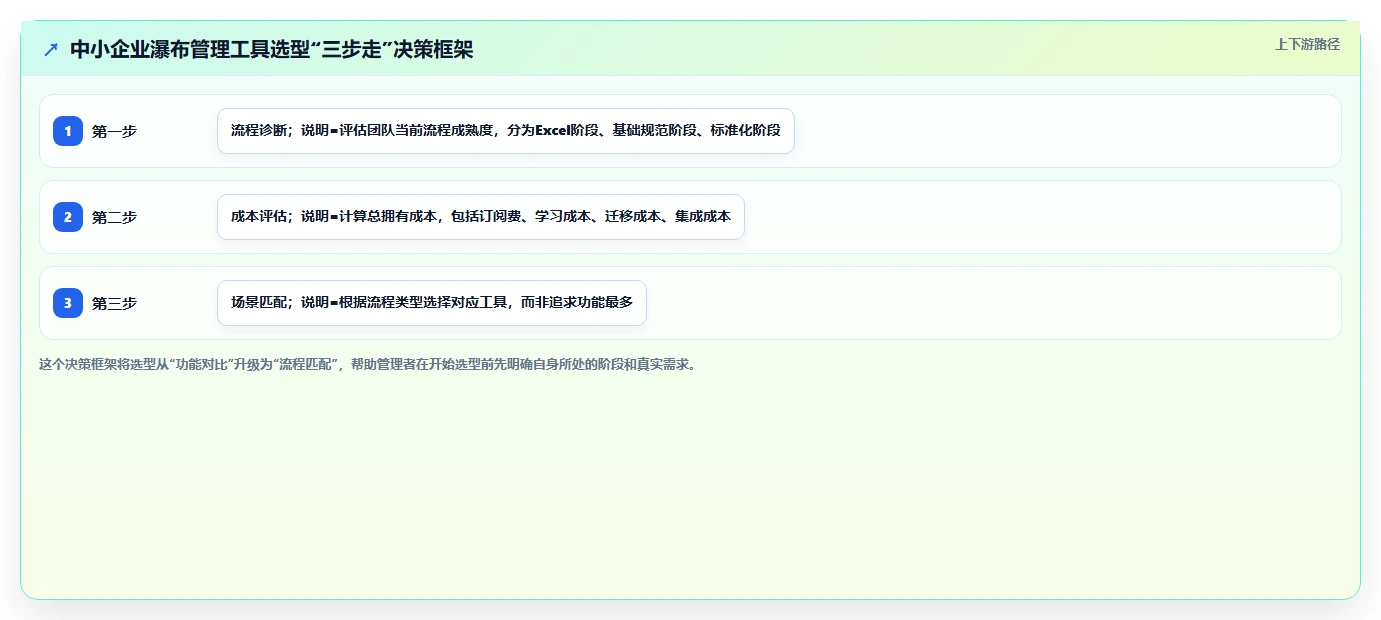 适合中小企业的瀑布管理工具选哪个？2026年选型清单与避坑指南