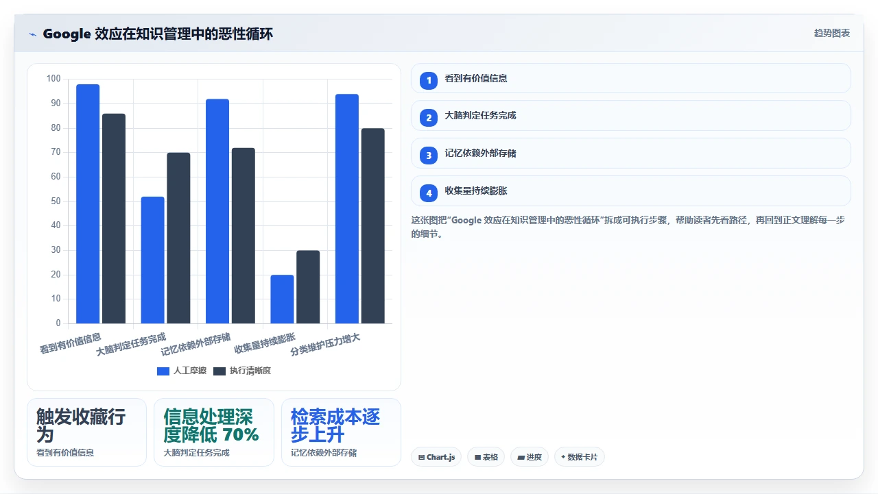 知识管理最大误区:先收集再分类