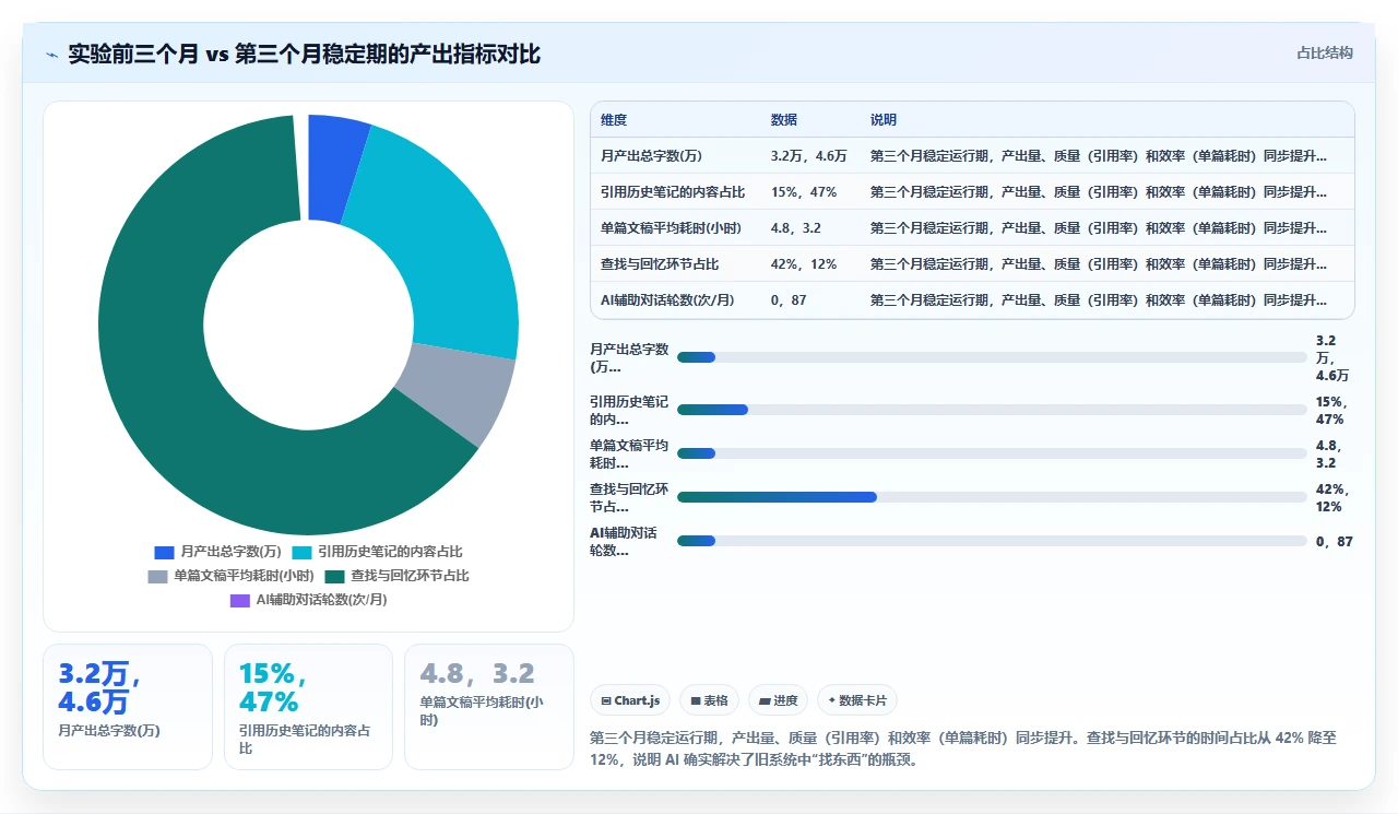 用AI辅助知识管理,我试了三个月