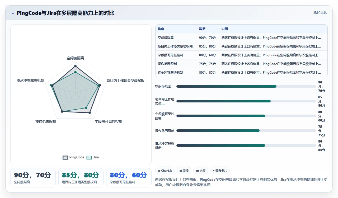 jira替代的权限设计比我们想的重要