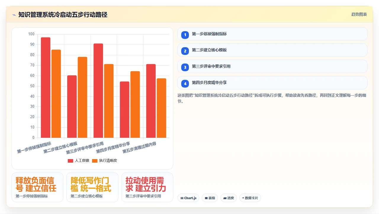 知识管理该不该强制全员写笔记
