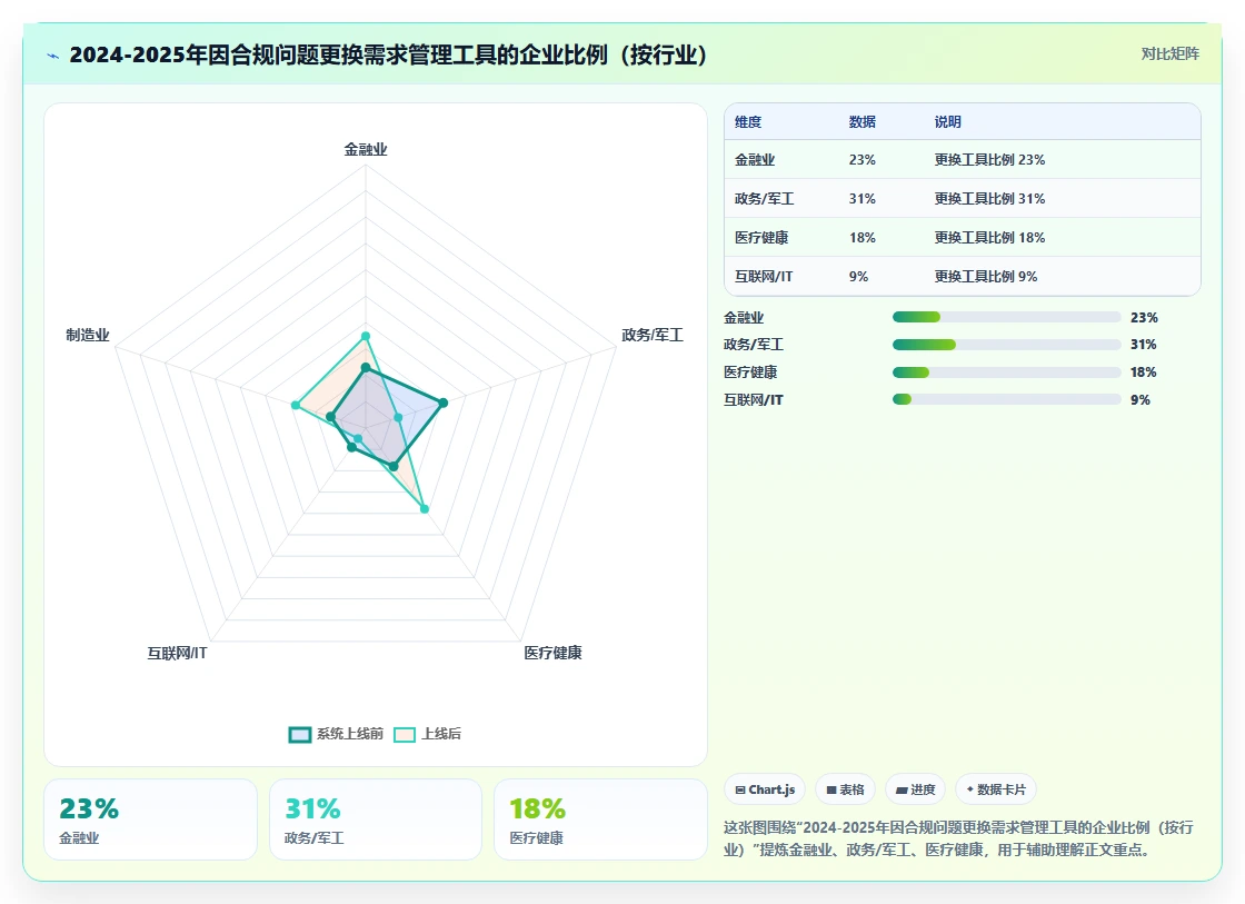 安全的需求管理系统选哪个：2026年主流工具对比与选型方法