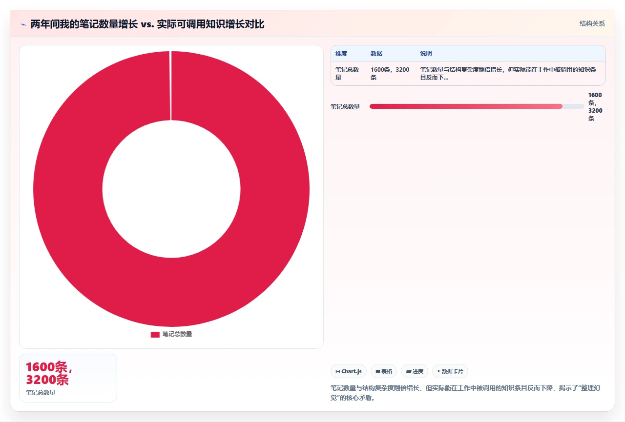 我用两年才想明白知识管理不是整理