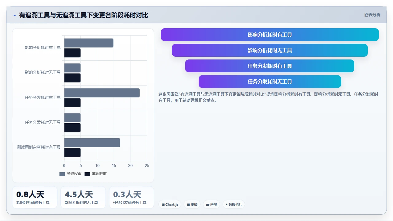 瀑布开发需求变更,成本有多高