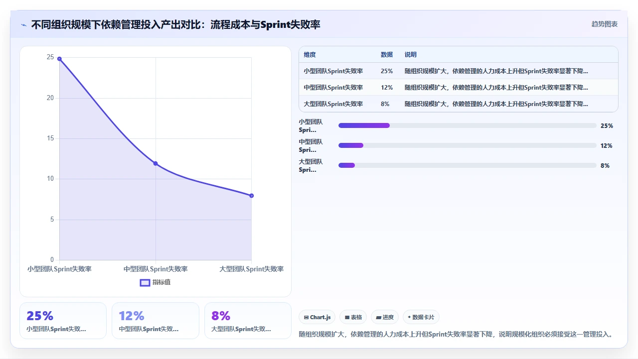 Sprint目标总完不成,根因在依赖