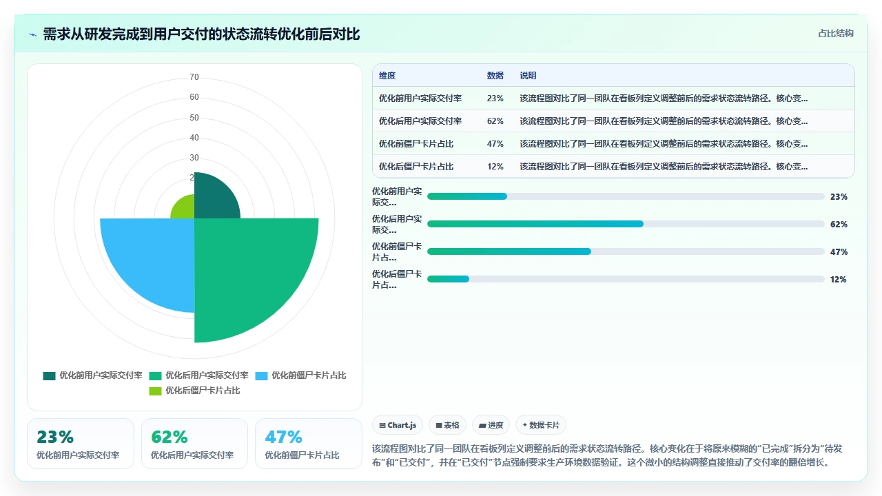 敏捷看板贴满墙,效率反而低了